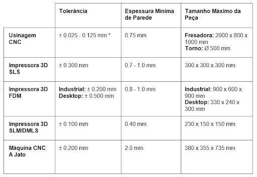 Tabela comparativa entre tolerâncias obtidas pelos processos