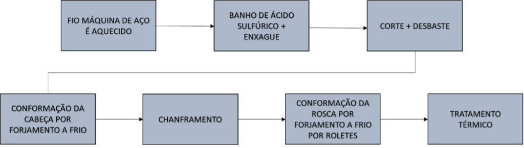 Etapas para fabricação de parafusos por forjamento a frio